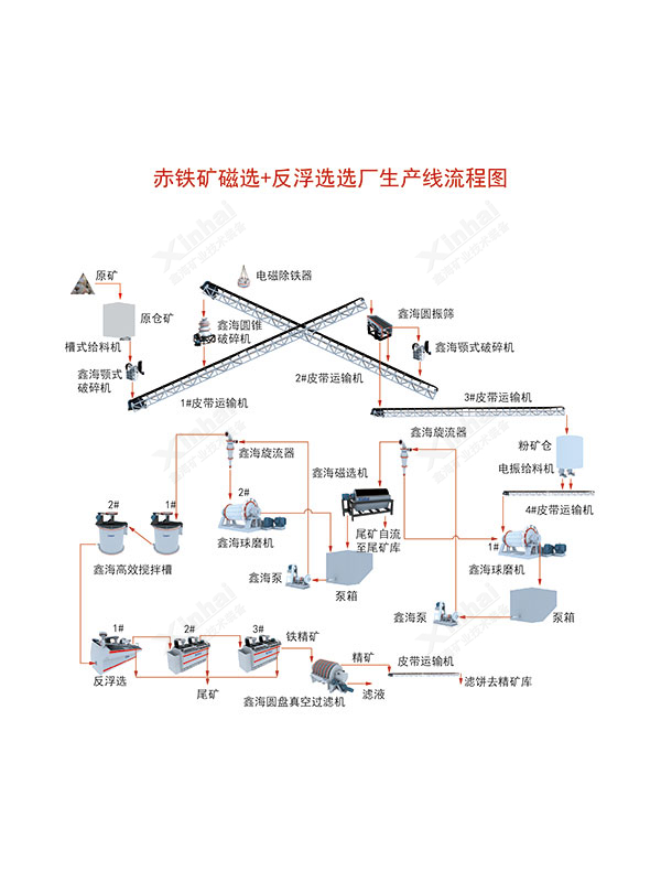 赤鐵礦選礦工藝流程