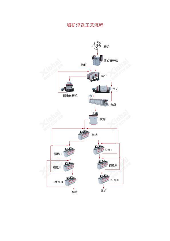 銀礦浮選生產(chǎn)線工藝流程圖