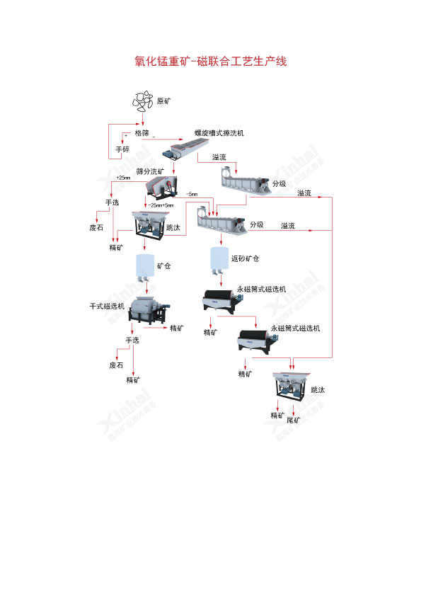 錳礦磁選生產(chǎn)線