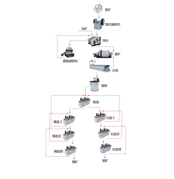 菱鎂礦選礦工藝流程圖