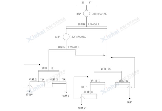  鐵礦選礦試驗流程