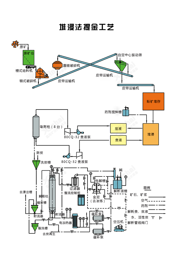 堆浸法提金工藝流程圖
