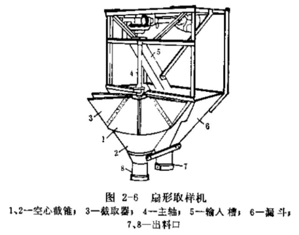扇形取樣機(jī)