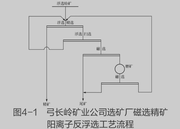 磁選一陽離子反浮選工藝流程圖