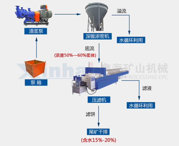 超細(xì)粒度尾礦干排定制方案