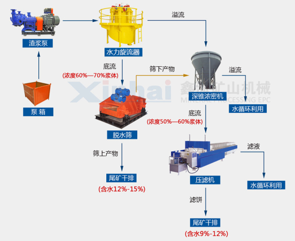 細(xì)粒度尾礦干排定制方案