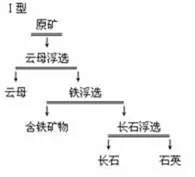 浮選云母-浮選含鐵礦物-浮選長(zhǎng)石