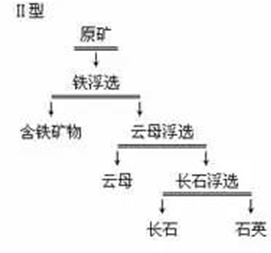 浮選含鐵礦物-浮選云母-浮選長(zhǎng)石
