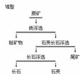 浮含鐵礦物-混合浮長(zhǎng)石和石英