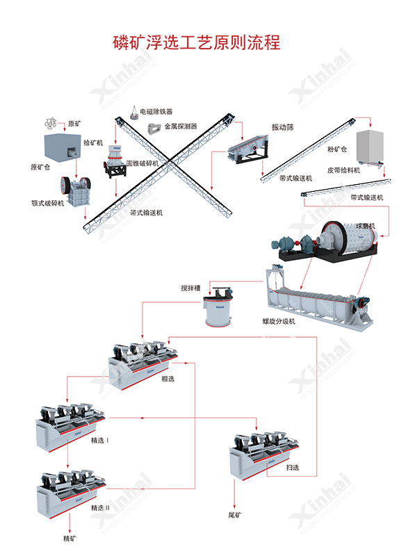 磷礦選礦工藝流程圖