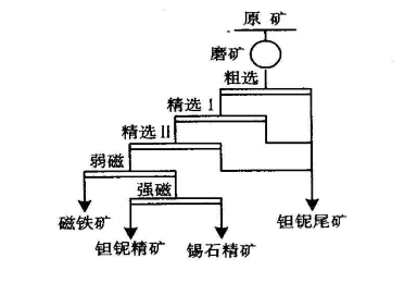 鋰輝石與錫石、鉭鈮鐵礦分離流程圖