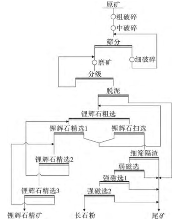 鋰礦中的長石分離流程圖