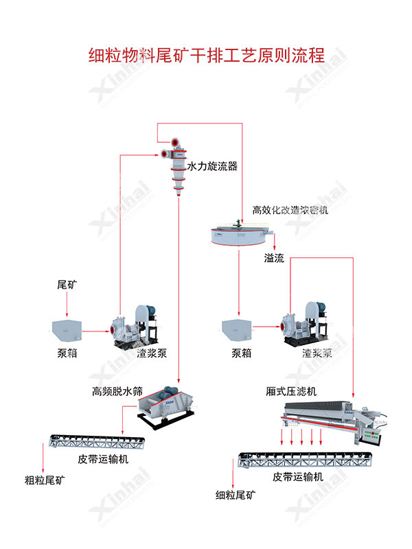 尾礦干排工藝流程圖
