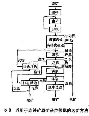 低品位赤鐵礦選礦流程