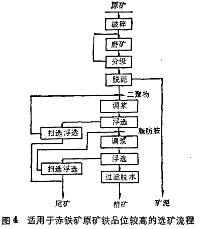 低品位赤鐵礦選礦流程1