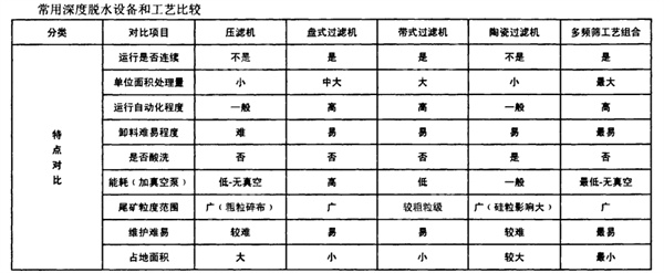各種脫水設(shè)備對(duì)比表
