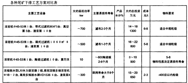 尾礦干排案例主要設(shè)備指標(biāo)對(duì)比